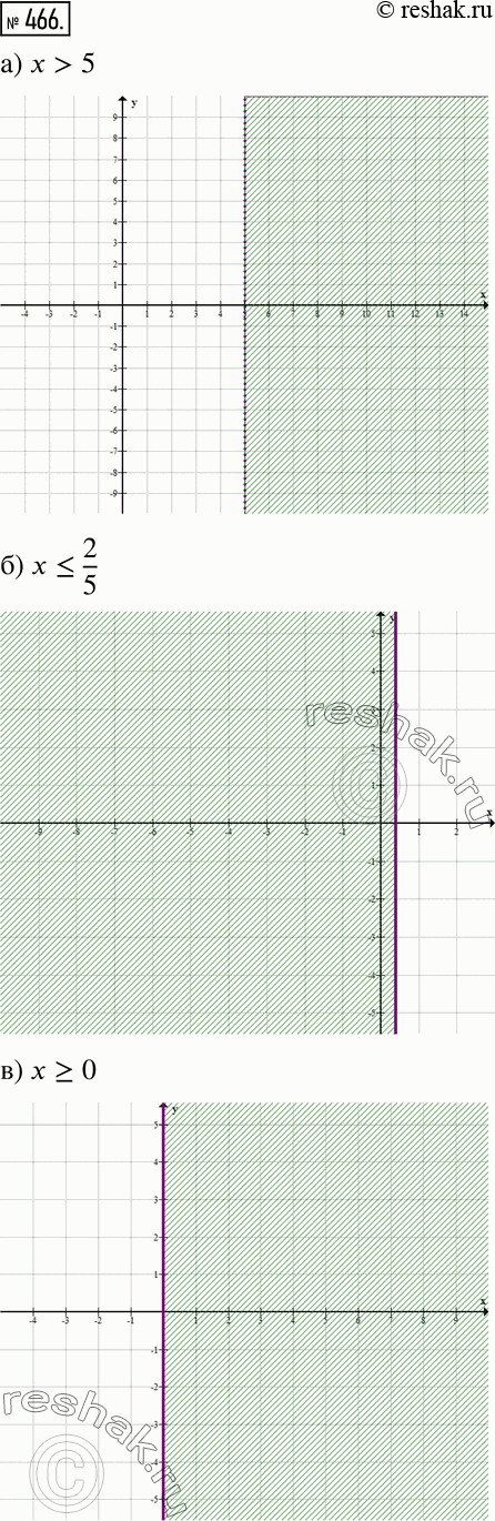 Изображение 466 Изобразите на координатной плоскости множество точек, координаты которых удовлетворяют неравенству:а) х>5;		б) х= 0;г) у >= 0;д)...