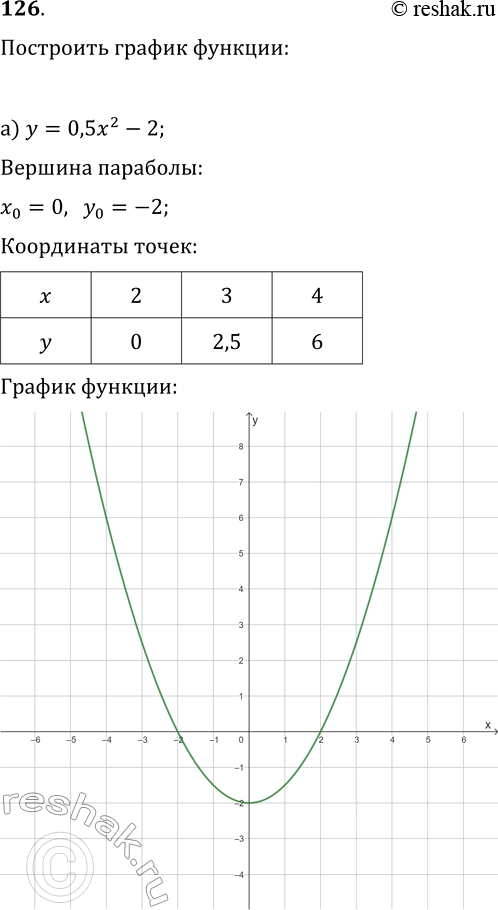 Изображение 126. Постройте график функции:а) у = 0,5х2 - 2;б) у = х2 - 4х + 4;в) у = -х2 +...