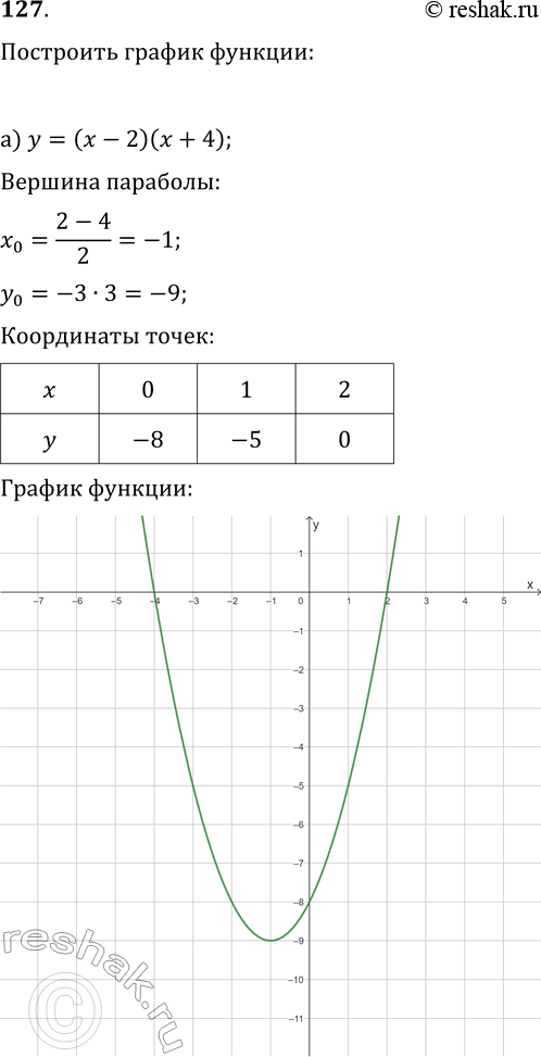 Изображение 127. Постройте график функции:а) у = (х - 2)(х + 4);б) у = -х(х +...