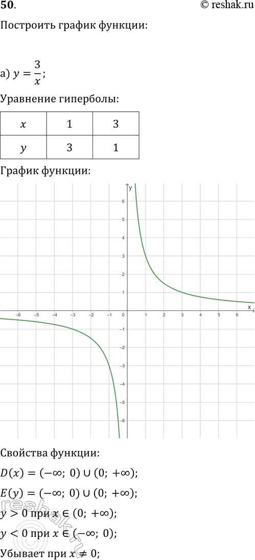 Изображение 50 Постройте график функции и перечислите ее свойства:а) y=3/x;б)...