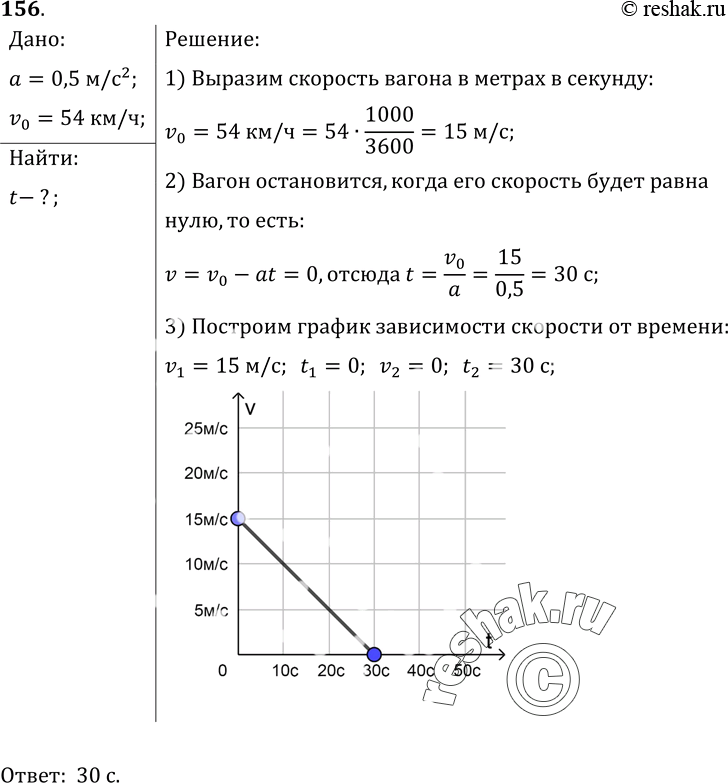 Изображение 156.	Вагон движется равноускоренно с ускорением 0, 5 м/с2. Начальная скорость вагона равна 54 км/ч. Через сколько времени вагон остановится? Постройте график зависимости...