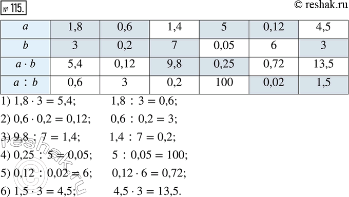 Изображение 115. Заполните таблицу:а	1,8	0,6     ___ 	5	0,12   ___	Ь	3	0,2	7       ___     ____	3а • b	___     ___	9,8	0,25	____   ____	а : b	___     ___     ___    ...
