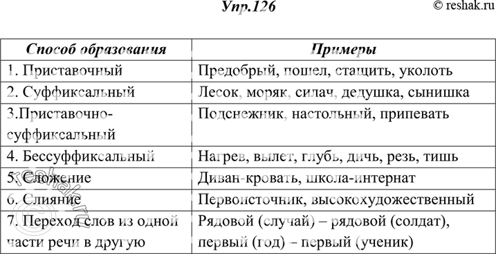 Изображение 126. Заполните таблицу «Способы образования слов» своими примерами.Способ образования	1. Приставочный	2. Суффиксальный	3. Приставочно-суффиксальный	4....