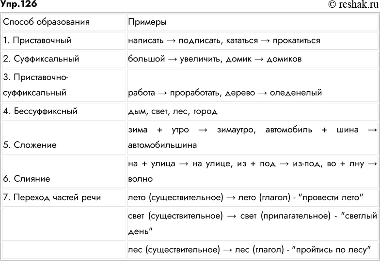 Изображение 126. Заполните таблицу «Способы образования слов» своими примерами.Способ образования	1. Приставочный	2. Суффиксальный	3. Приставочно-суффиксальный	4....